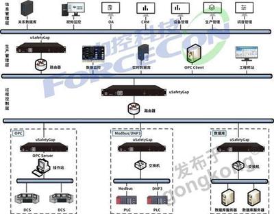 新品出击 工业互联网之工控信息安全产品的数据传输链路解析